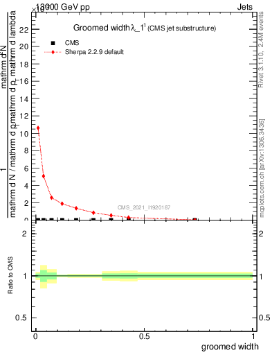 Plot of j.width.g in 13000 GeV pp collisions