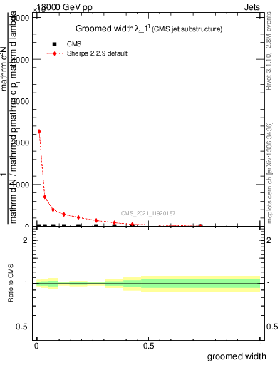 Plot of j.width.g in 13000 GeV pp collisions