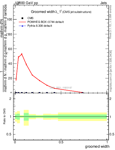 Plot of j.width.g in 13000 GeV pp collisions