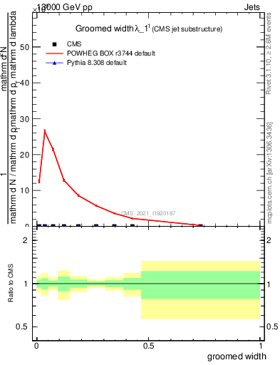 Plot of j.width.g in 13000 GeV pp collisions