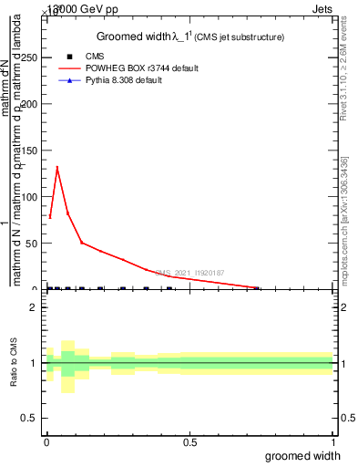 Plot of j.width.g in 13000 GeV pp collisions