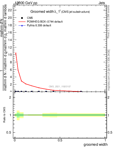 Plot of j.width.g in 13000 GeV pp collisions