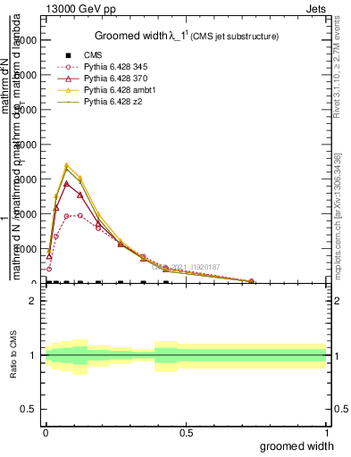 Plot of j.width.g in 13000 GeV pp collisions