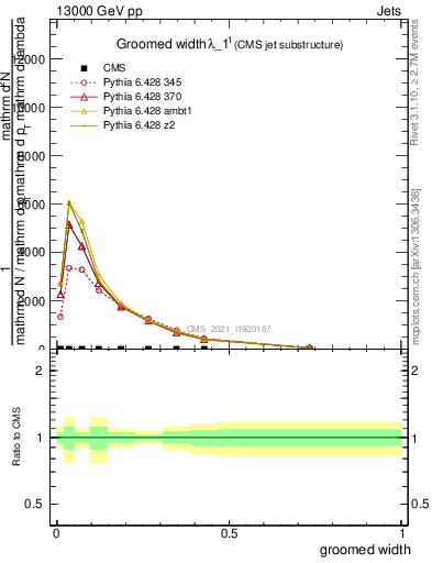 Plot of j.width.g in 13000 GeV pp collisions