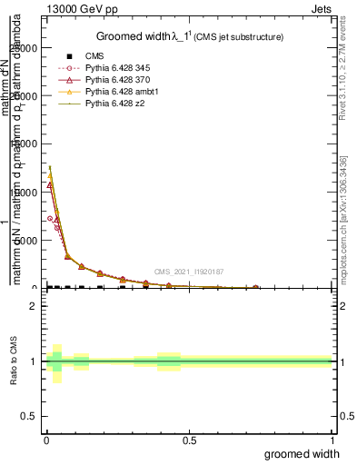 Plot of j.width.g in 13000 GeV pp collisions