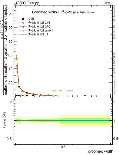 Plot of j.width.g in 13000 GeV pp collisions