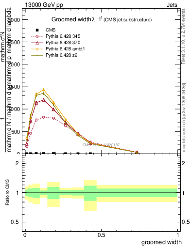 Plot of j.width.g in 13000 GeV pp collisions
