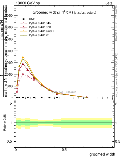 Plot of j.width.g in 13000 GeV pp collisions