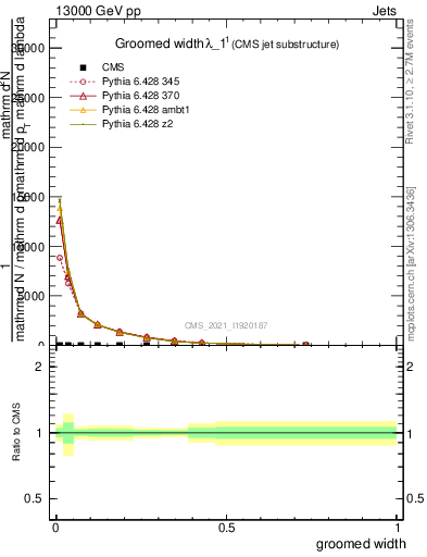 Plot of j.width.g in 13000 GeV pp collisions