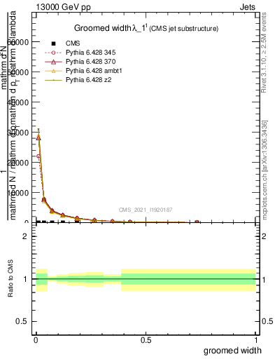 Plot of j.width.g in 13000 GeV pp collisions