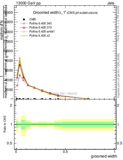 Plot of j.width.g in 13000 GeV pp collisions