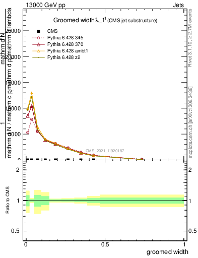 Plot of j.width.g in 13000 GeV pp collisions