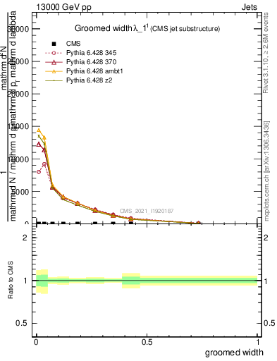 Plot of j.width.g in 13000 GeV pp collisions