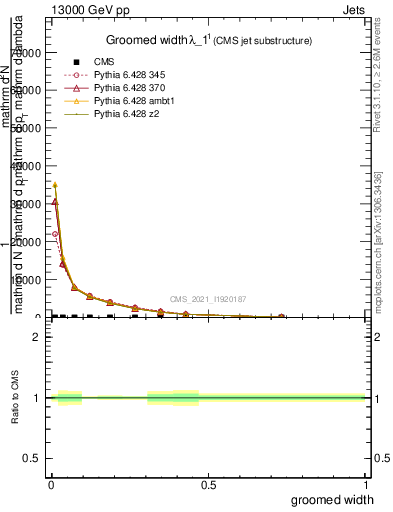Plot of j.width.g in 13000 GeV pp collisions