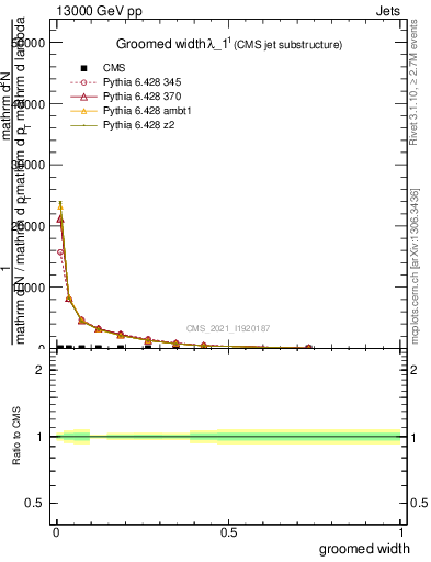 Plot of j.width.g in 13000 GeV pp collisions