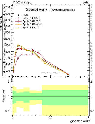 Plot of j.width.g in 13000 GeV pp collisions