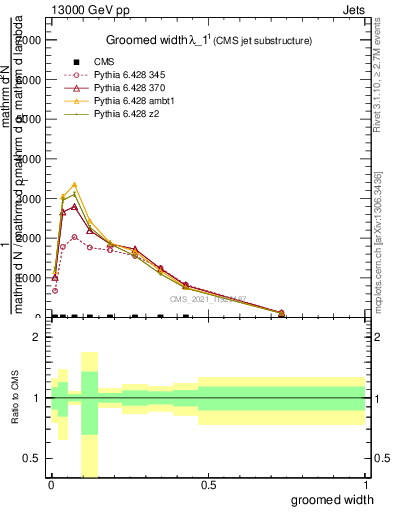 Plot of j.width.g in 13000 GeV pp collisions