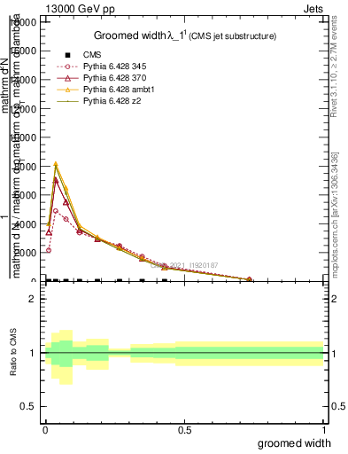 Plot of j.width.g in 13000 GeV pp collisions
