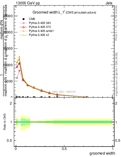 Plot of j.width.g in 13000 GeV pp collisions