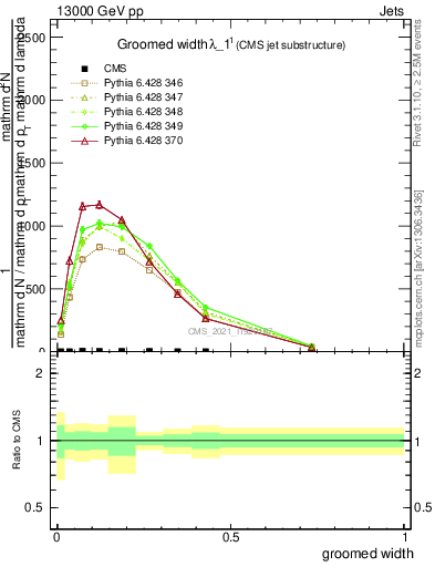 Plot of j.width.g in 13000 GeV pp collisions