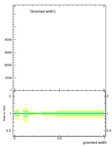 Plot of j.width.g in 13000 GeV pp collisions