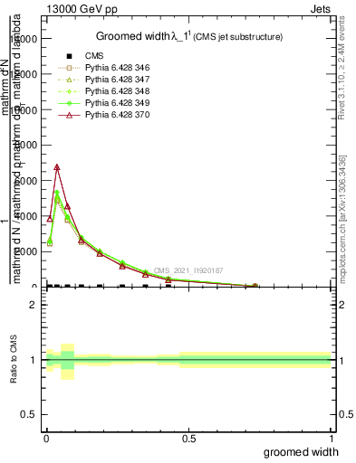 Plot of j.width.g in 13000 GeV pp collisions