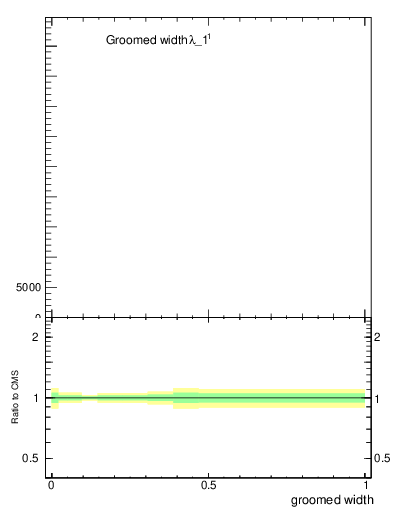 Plot of j.width.g in 13000 GeV pp collisions