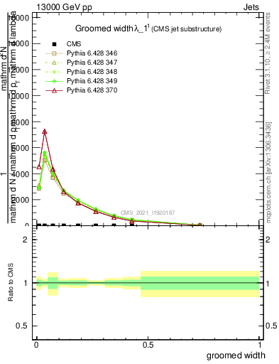 Plot of j.width.g in 13000 GeV pp collisions