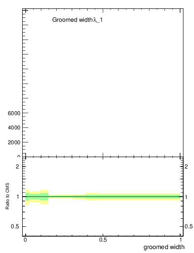 Plot of j.width.g in 13000 GeV pp collisions