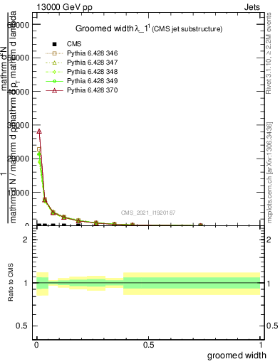 Plot of j.width.g in 13000 GeV pp collisions