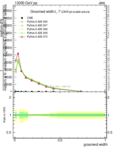 Plot of j.width.g in 13000 GeV pp collisions