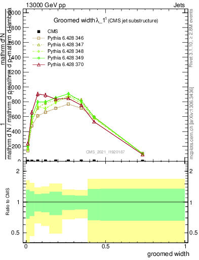 Plot of j.width.g in 13000 GeV pp collisions