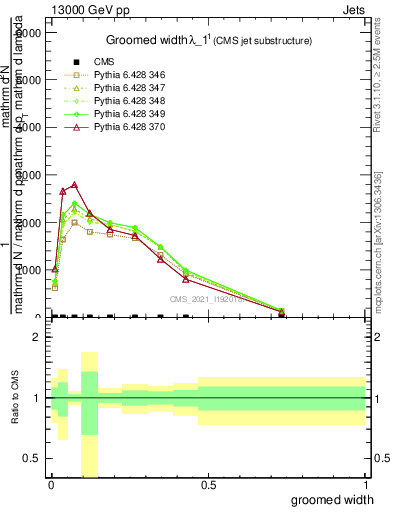 Plot of j.width.g in 13000 GeV pp collisions