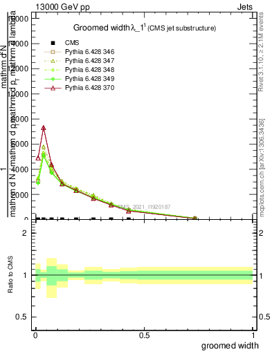Plot of j.width.g in 13000 GeV pp collisions