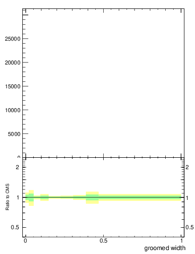 Plot of j.width.g in 13000 GeV pp collisions