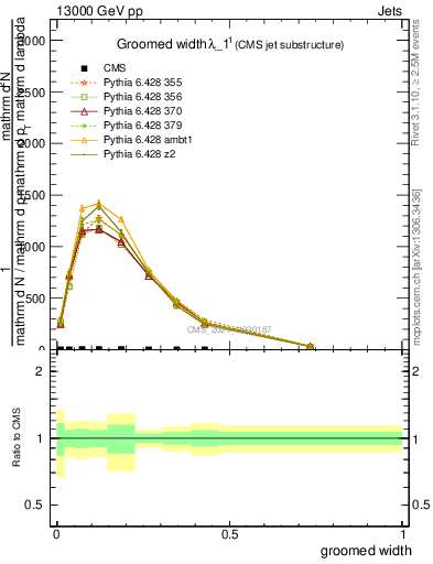 Plot of j.width.g in 13000 GeV pp collisions