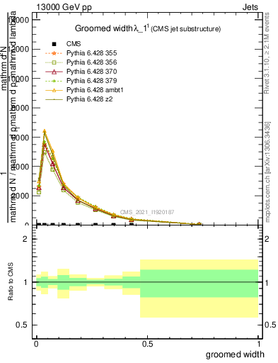 Plot of j.width.g in 13000 GeV pp collisions