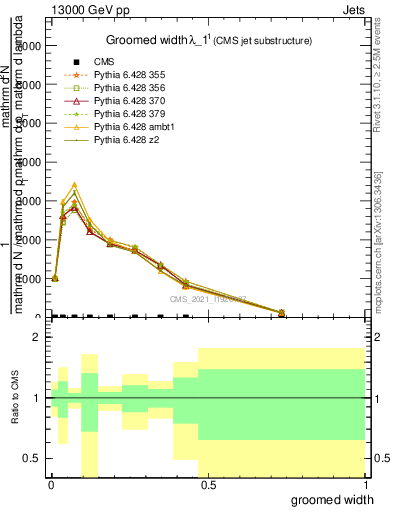 Plot of j.width.g in 13000 GeV pp collisions