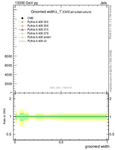 Plot of j.width.g in 13000 GeV pp collisions