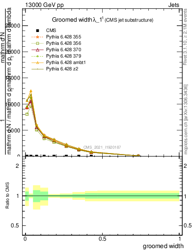 Plot of j.width.g in 13000 GeV pp collisions