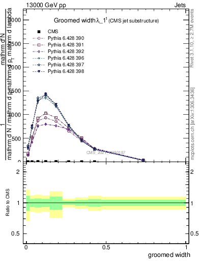 Plot of j.width.g in 13000 GeV pp collisions