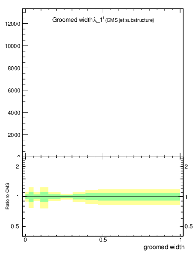 Plot of j.width.g in 13000 GeV pp collisions