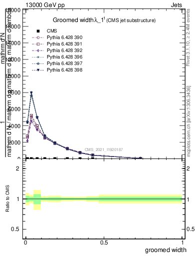Plot of j.width.g in 13000 GeV pp collisions