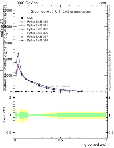Plot of j.width.g in 13000 GeV pp collisions