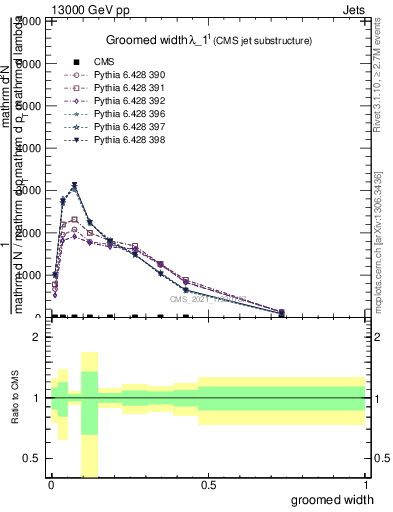 Plot of j.width.g in 13000 GeV pp collisions