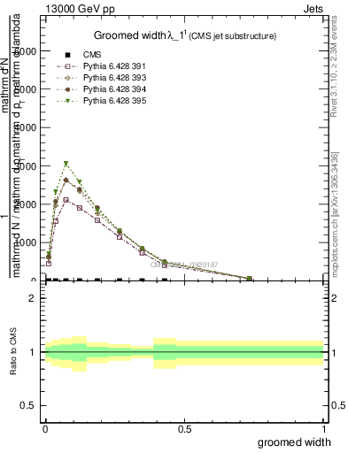 Plot of j.width.g in 13000 GeV pp collisions