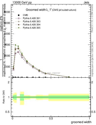 Plot of j.width.g in 13000 GeV pp collisions