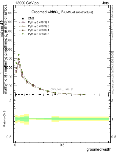 Plot of j.width.g in 13000 GeV pp collisions