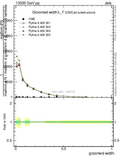 Plot of j.width.g in 13000 GeV pp collisions