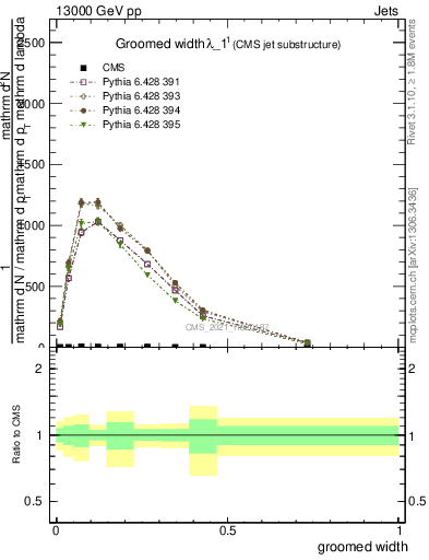 Plot of j.width.g in 13000 GeV pp collisions